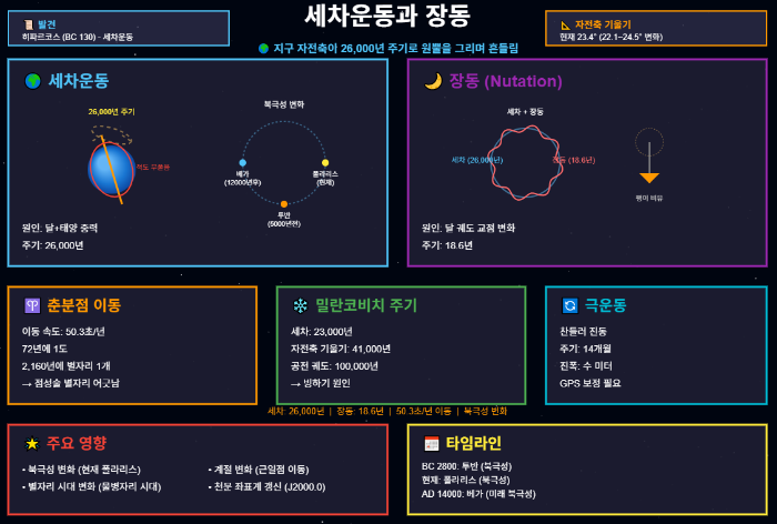 세차운동과 장동