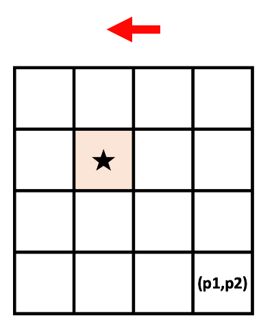 p2는 더이상 오른쪽으로 갈 수 없다.