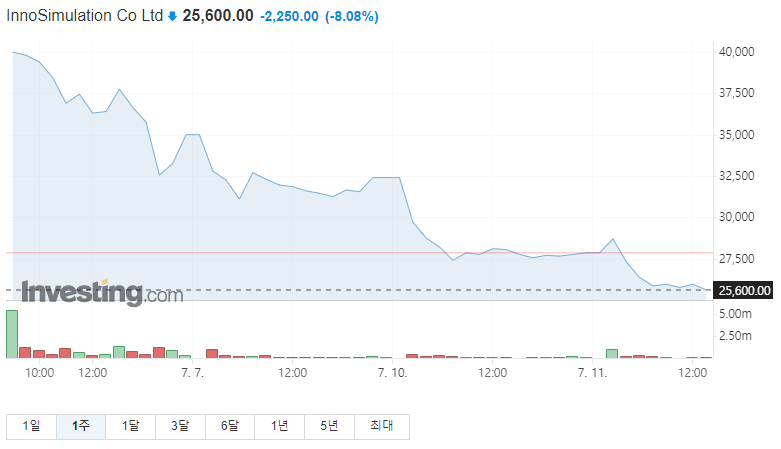 이노시뮬레이션 주가그래프입니다.