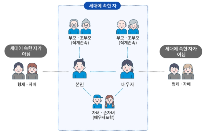 세대주, 세대원, 무주택자 자격 기준
