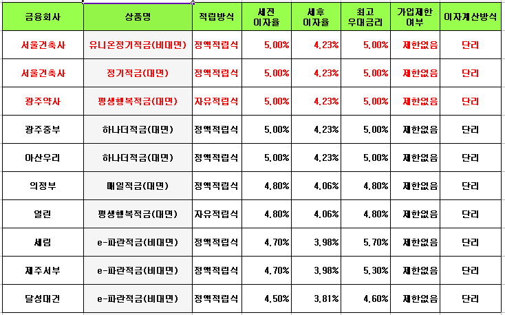 신협 고금리 상품 기간별 확인 및 세후 이자 확인
