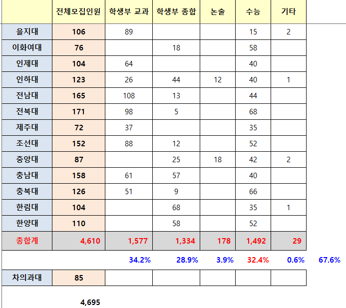 의과대학 전형별 모집인원 정원