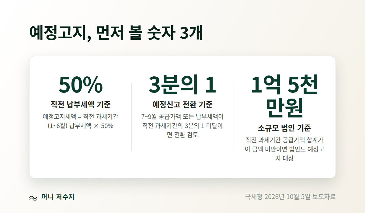 부가세 예정고지 핵심 숫자 3개: 50%, 3분의 1, 1억 5천만원