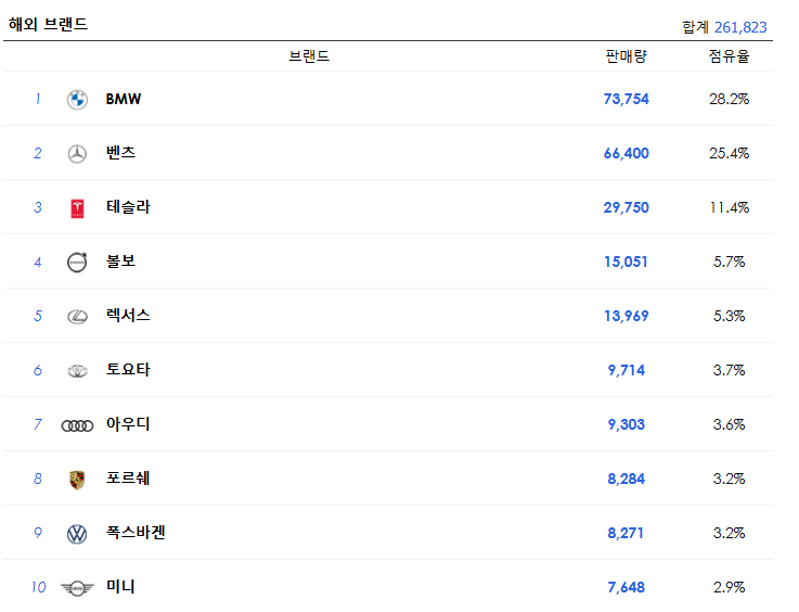 다나와자동차 해외 수입차 판매 순위 통계
