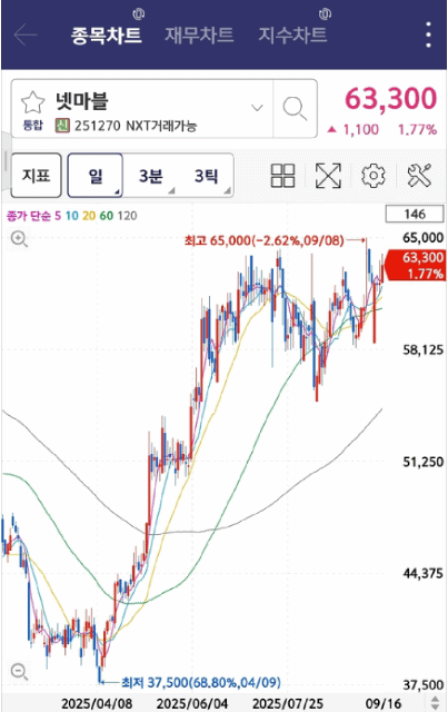 키움증권 한국주식 일목균형표 설정 방법 gif 사진 출처 : 키움증권 Photo Credit : KIWOOM Securities