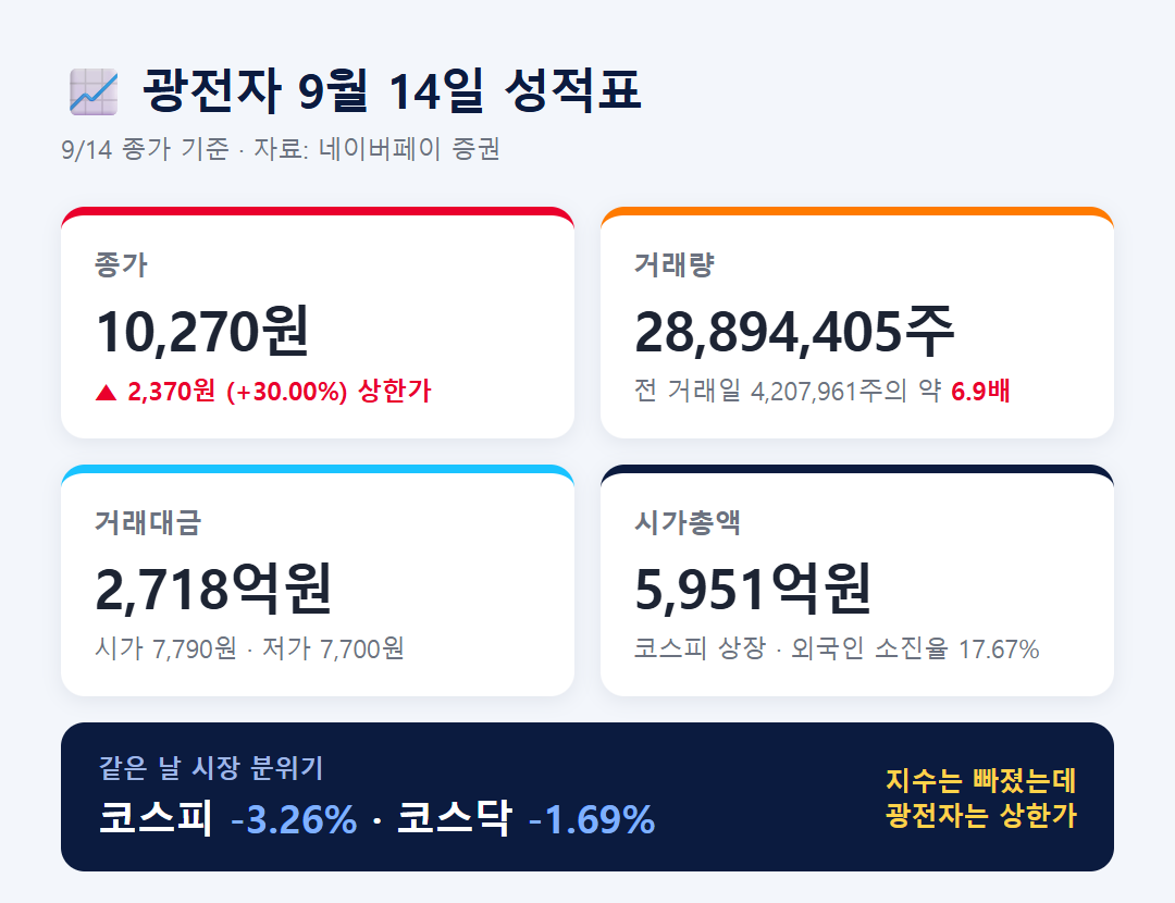 광전자 9월 14일 종가 거래량 거래대금 시가총액