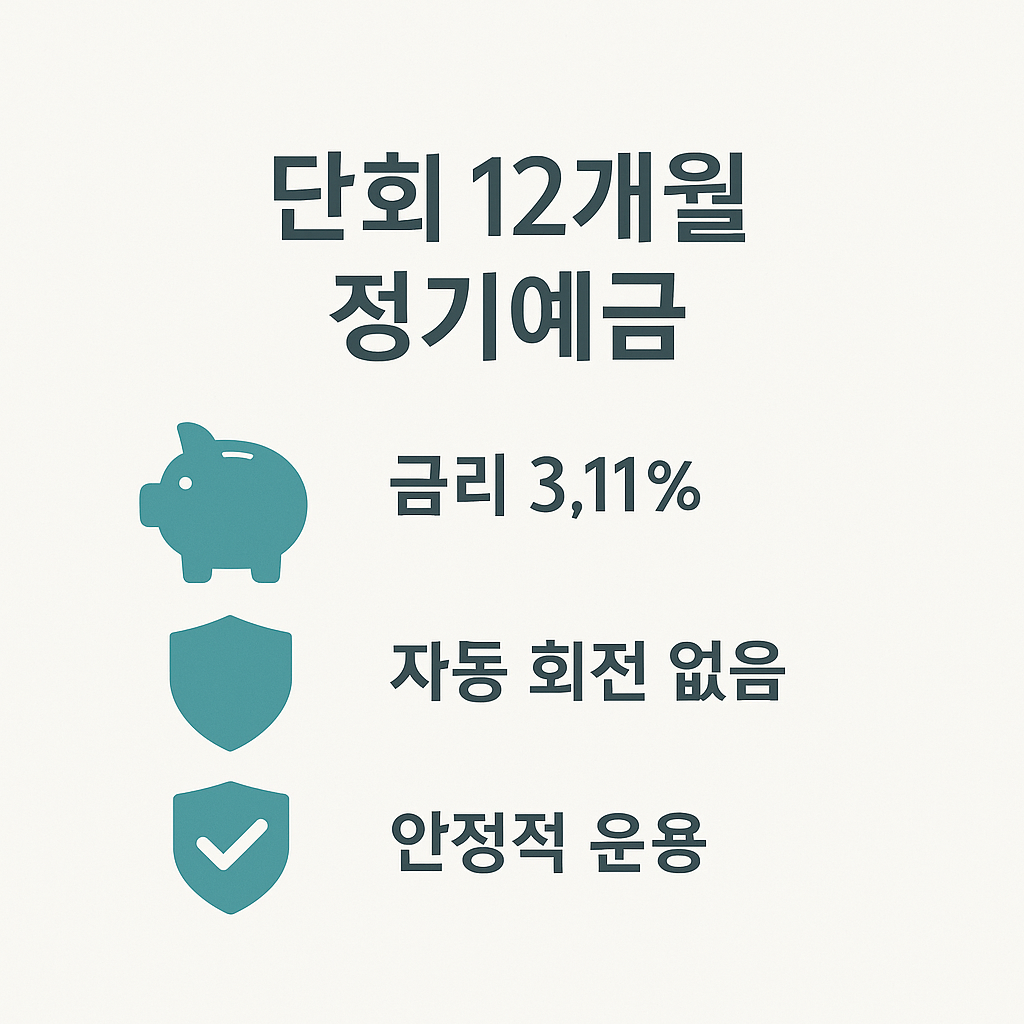 다올저축은행 단회 12개월 정기예금 상품 안내 이미지로, 금리 3.11% 적용, 자동 회전이 없고 안정적 운용이 가능하여 보수적인 투자자에게 적합한 특징을 정리한 인포그래픽입니다.