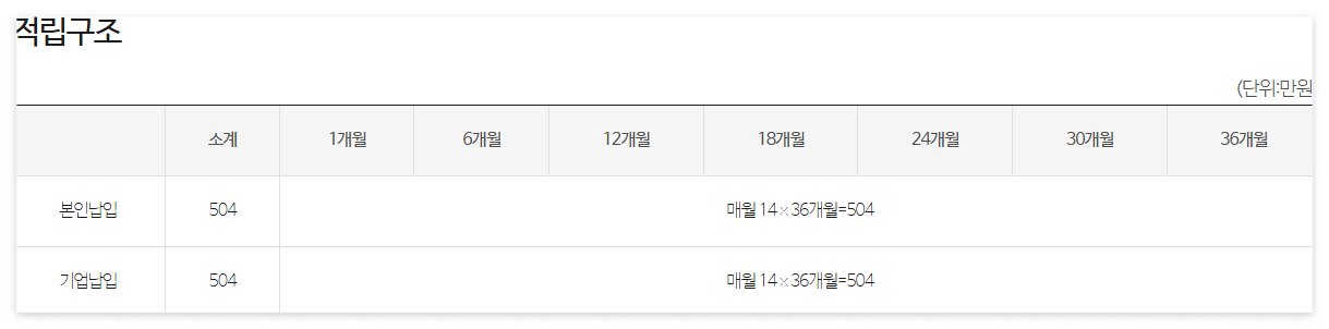 청년연계형 내일채움공제 적립 구조