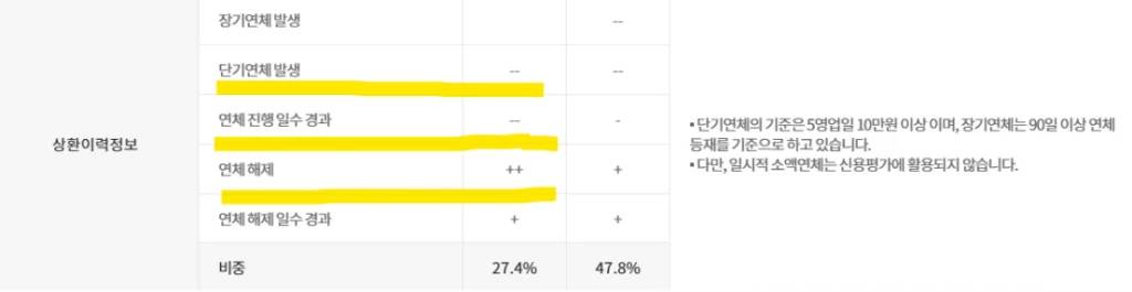 NICE의 상환이력정보의 신용점수 영향도 세부내용