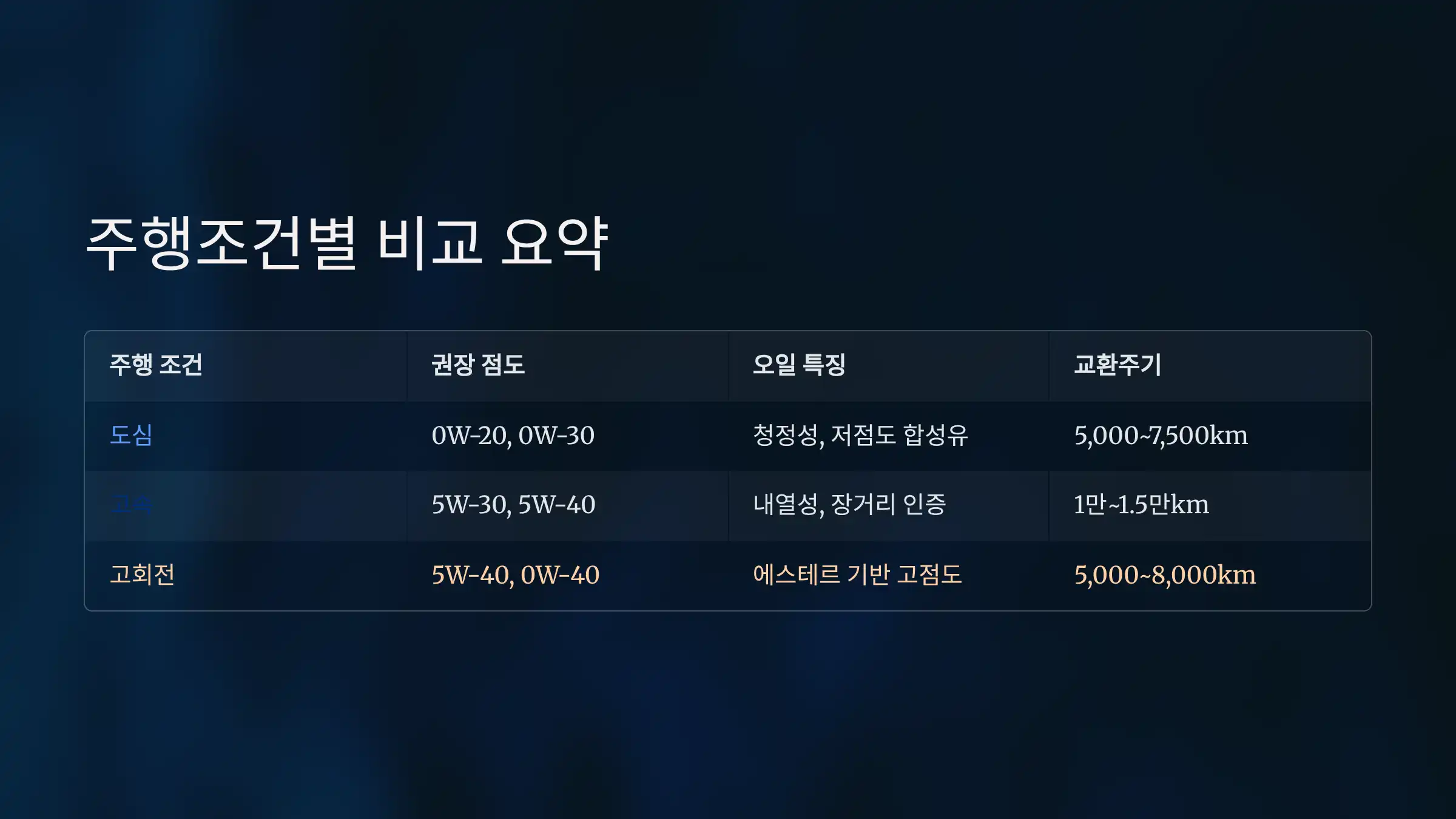 주행조건별 비교 요약 표