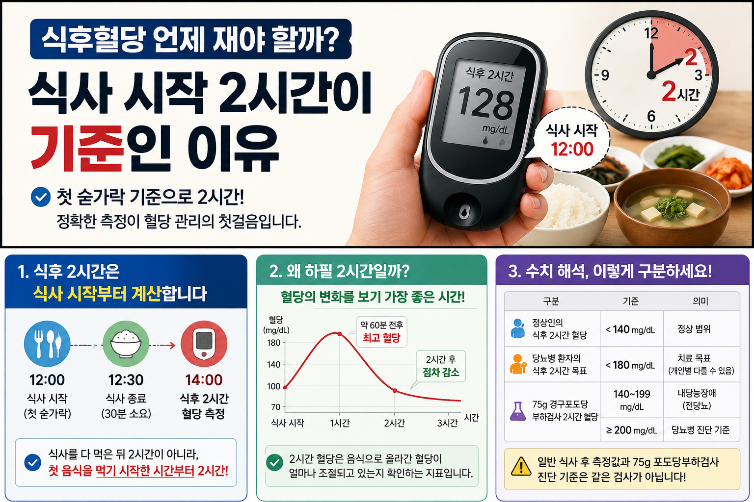 식후 1시간과 2시간 혈당 차이