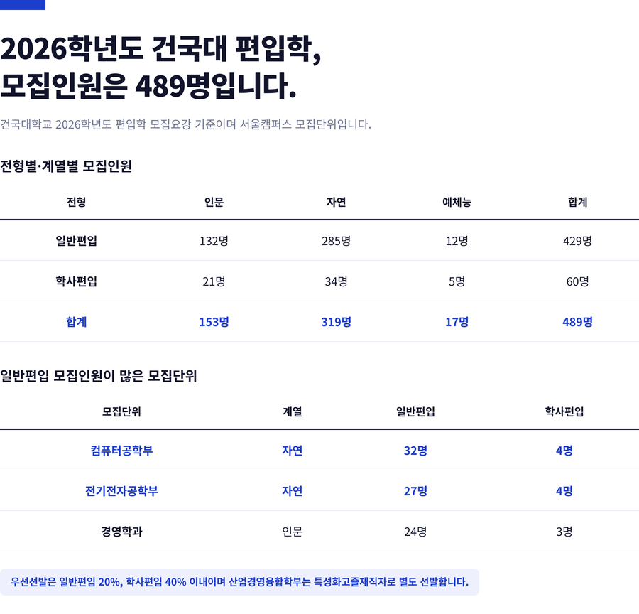 건국대-편입학-모집인원