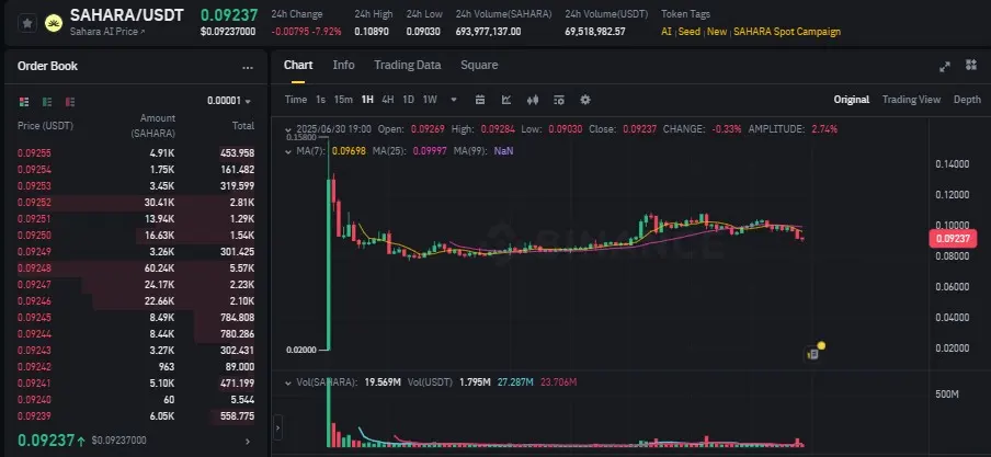 SAHARA token chart