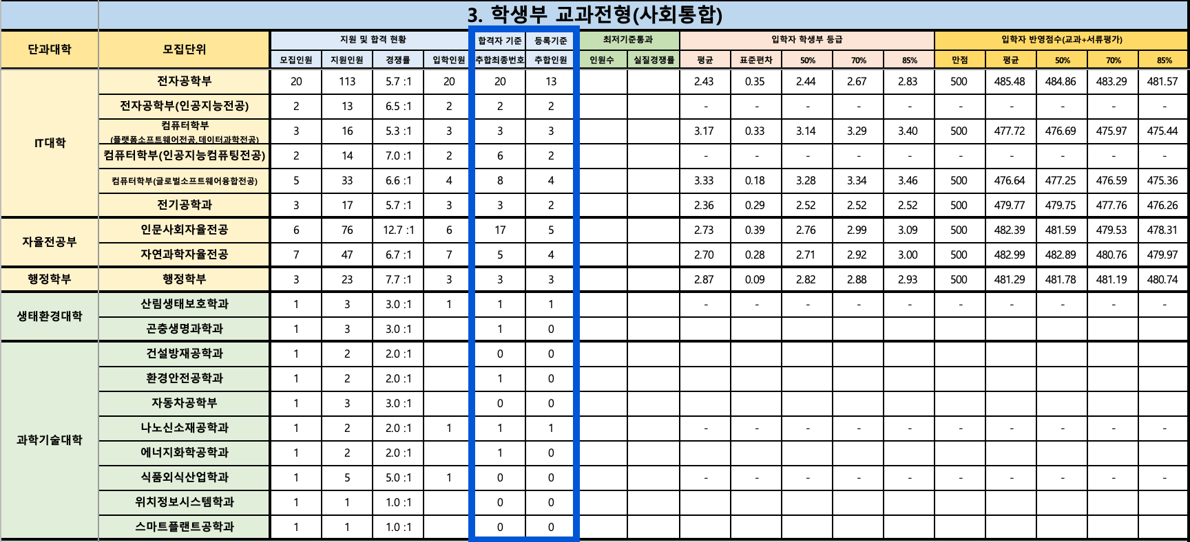 2024 경북대 수시 충원결과
