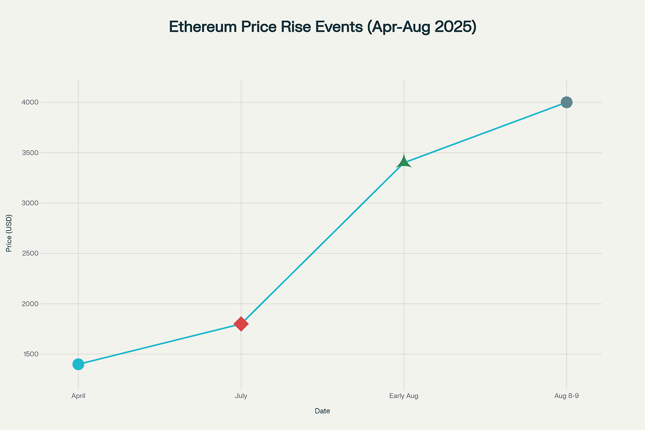 2025년 이더리움 가격 상승 주요 이벤트 타임라인