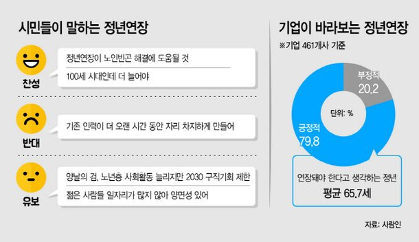 정년연장 설문조사 (사람인)