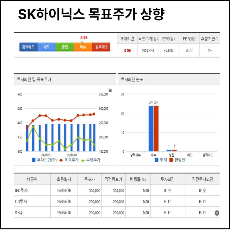 SK하이닉스 목표주가 상향