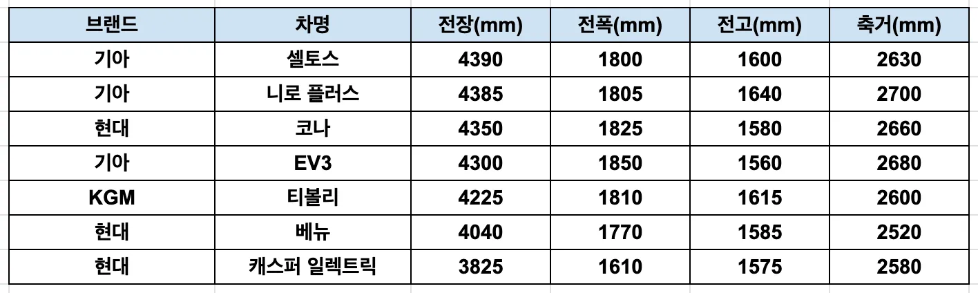 국산 소형 SUV 크기 순위