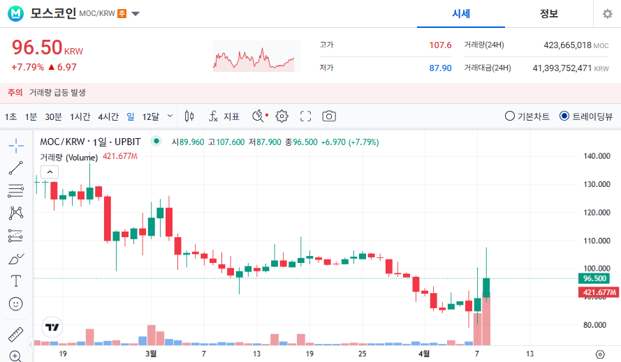 모스코인(MOC) 가격 전망