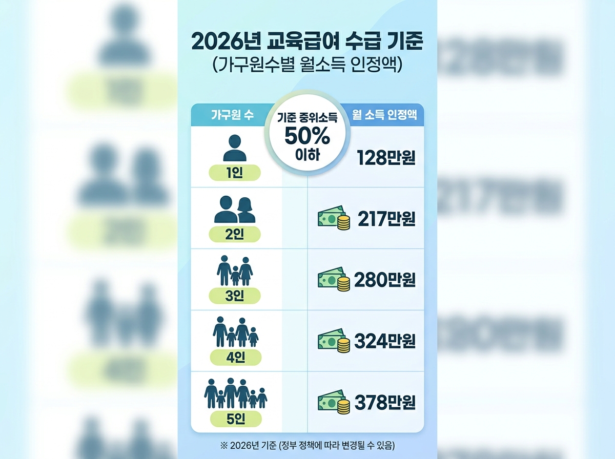 2026 교육급여 바우처 소득 기준 가구별 중위소득 50% 인포그래픽