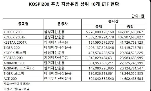 KOSPI 추종 자금 유입 상위 10 현황표