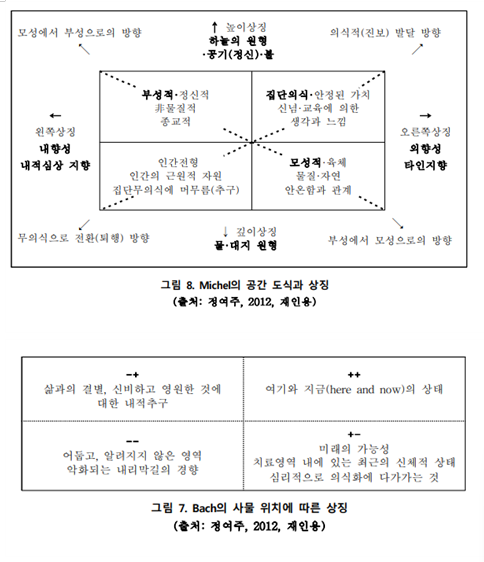 공간도식과 상징, 사물위치에 따른 상징