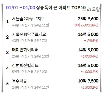 성동구-아파트-상승거래