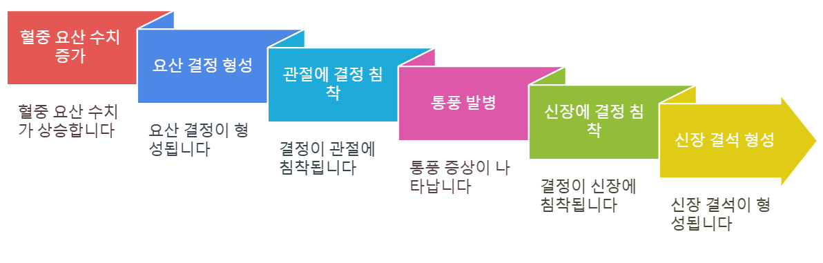 요산 축적의 결과