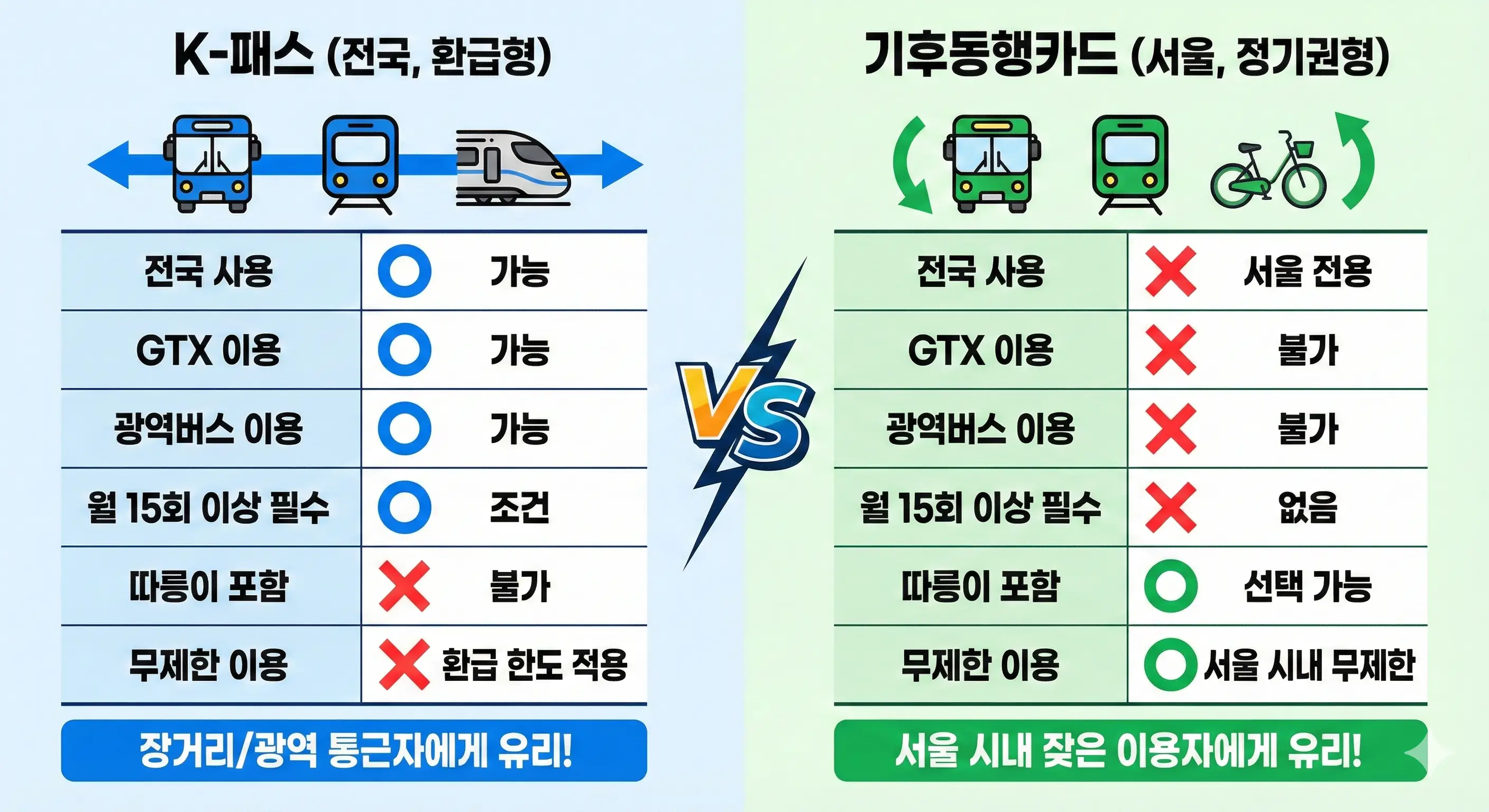 K패스 기후동행카드 비교