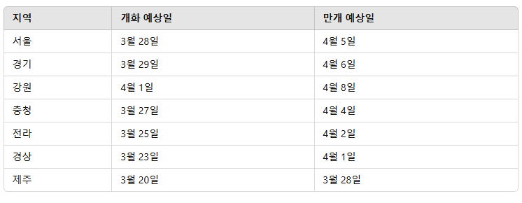 2025년 벚꽃개화예상일