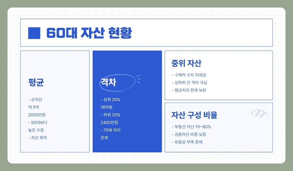 60대 평균 자산, 순자산, 중위 자산 및 은퇴 후 자산 구성 팁