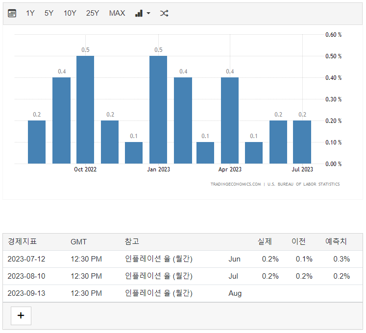 미국_월간물가상승률_23년7월