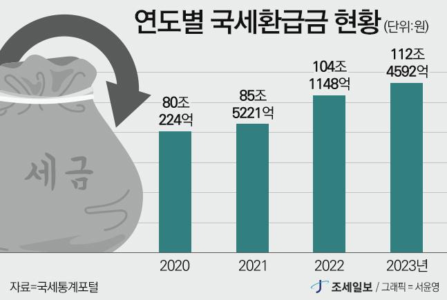 국세청 원클릭 환급금
