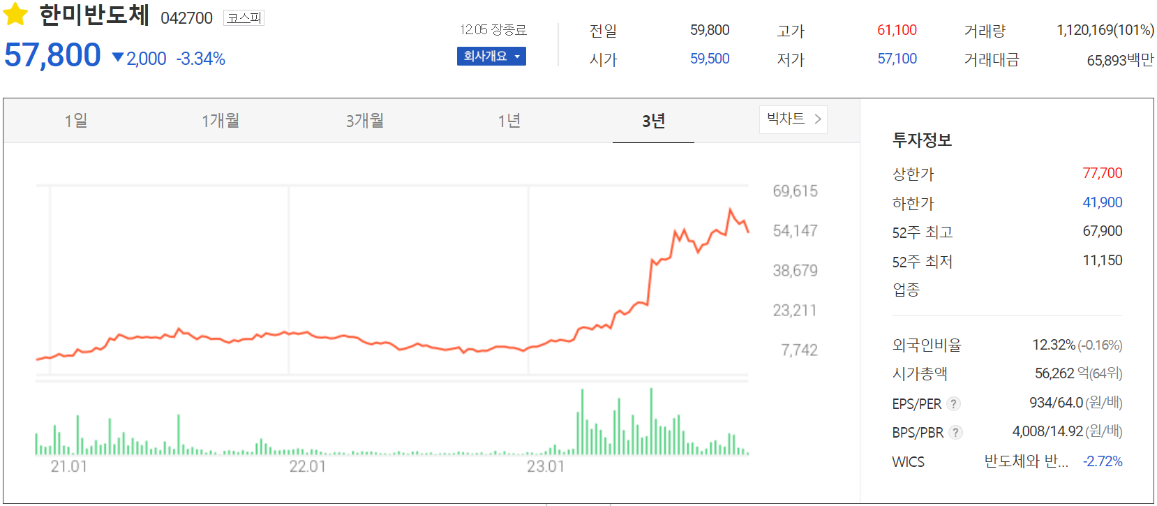 한미반도체 - 주가 정보(2023.12.05)