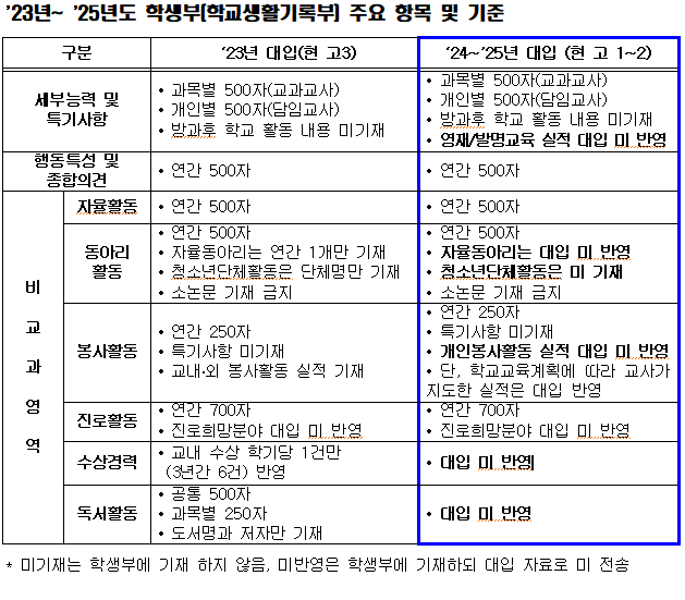 23년도~25년도 학생부 주요항목 및 기준