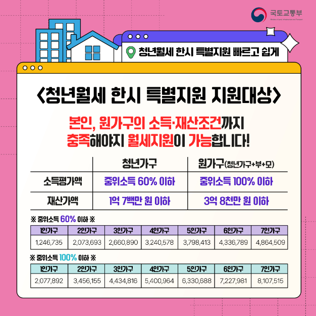 청년월세지원금 대상자