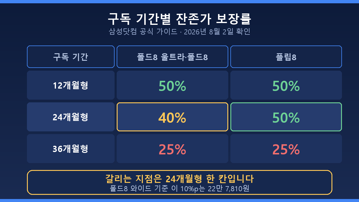 구독 기간별 잔존가 보장률 폴드8 플립8 매트릭스 표