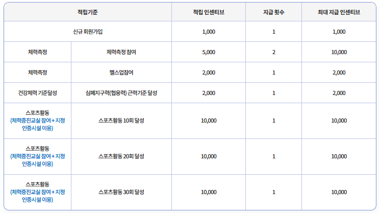 스포츠활동 인센티브 적립 기준