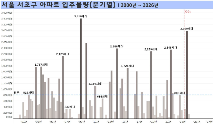 서울-서초구-아파트-입주물량-분기별-2000년부터
