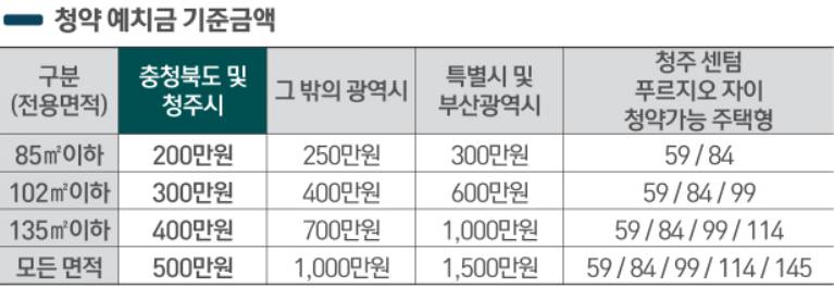 청주 자이 청약 예치금 기준 금액 