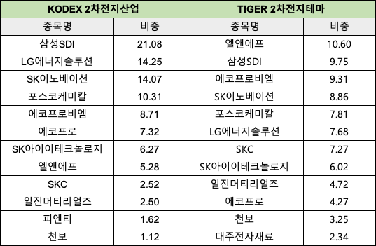 2차전지테마 ETF 구성종목