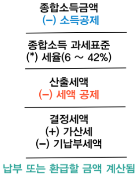 종합소득세 산출과정 사진