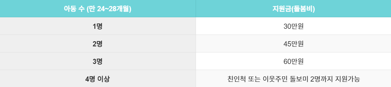 2025 경기도 조부모 돌봄수당 신청방법