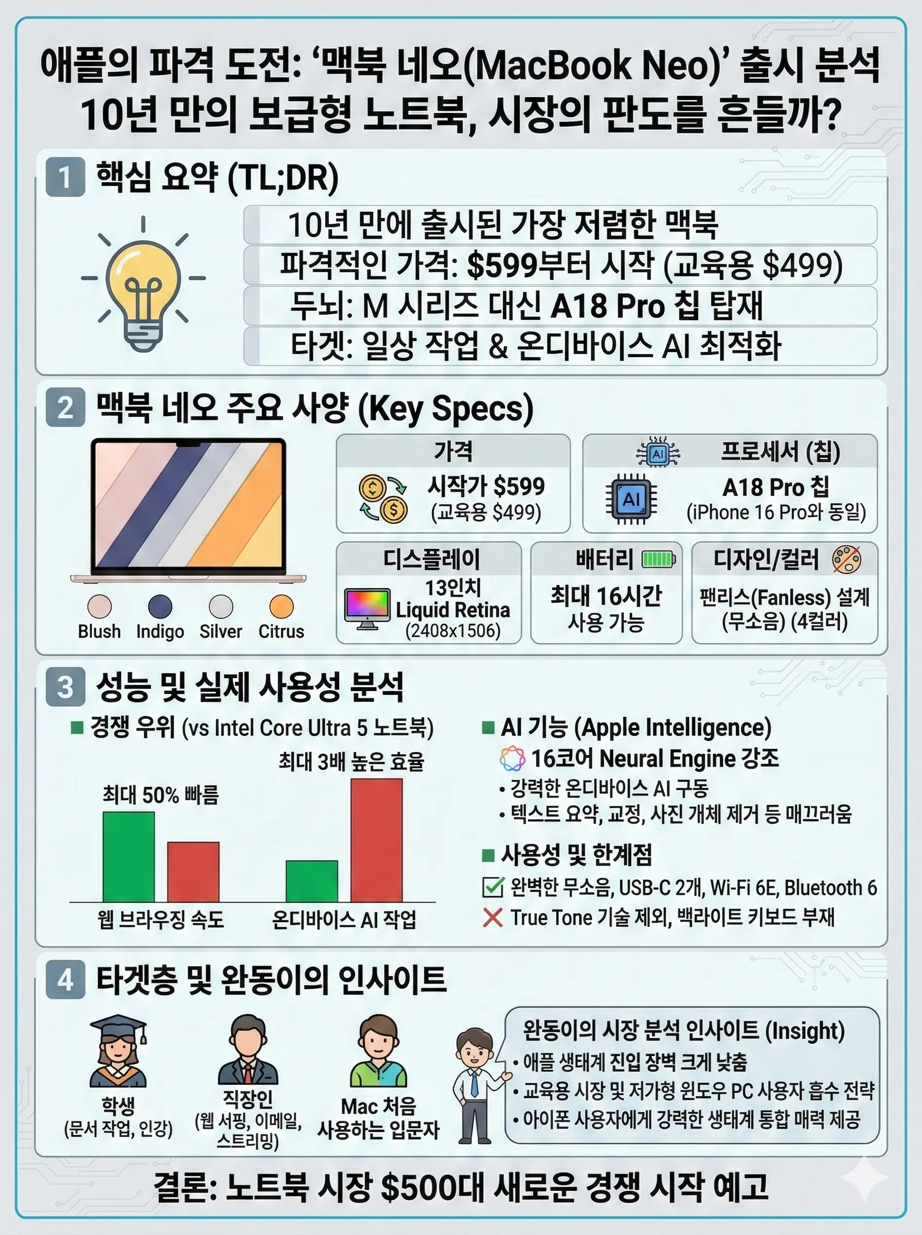 맥북 네오 성능 비교 인포그래픽
