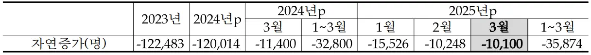 전국_자연증가
