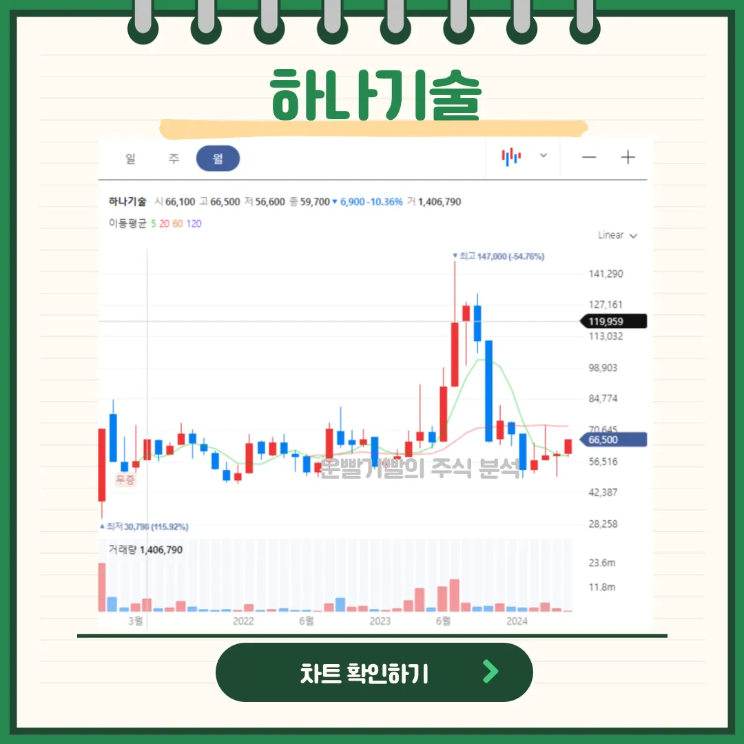 하나기술 일봉/월봉차트
