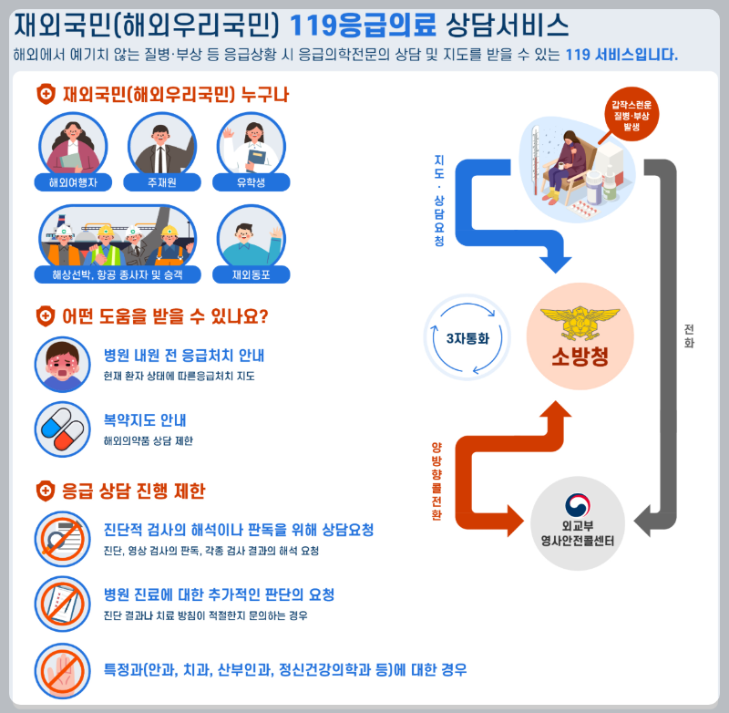 소방청 응급의료 서비스 해외여행 체크리스트 재외국민 119 응급상황 대비