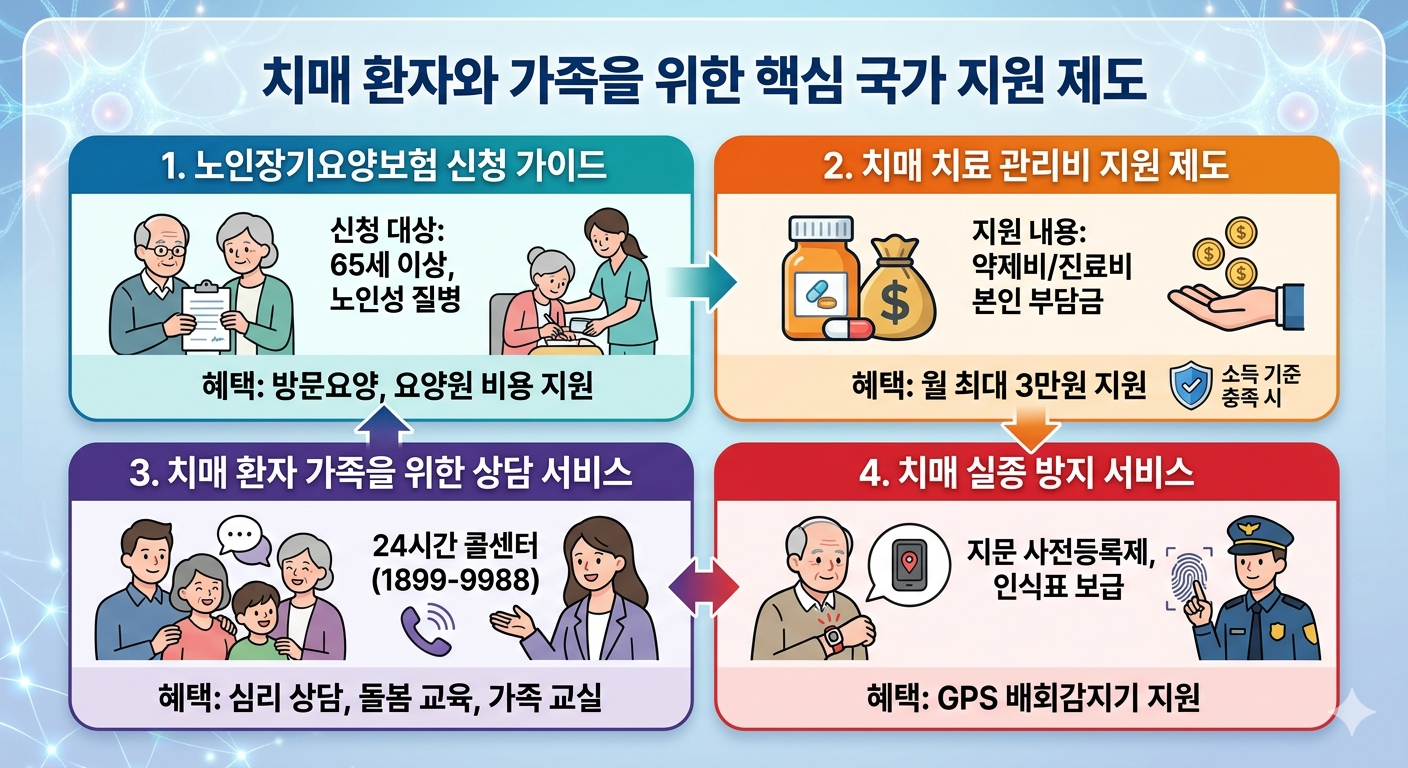 치매 환자와 가족을 위한 4가지 핵심 국가 지원 제도