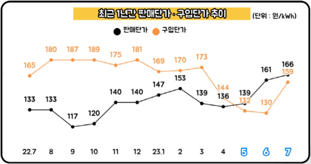 판매단가-구입단가-추이
