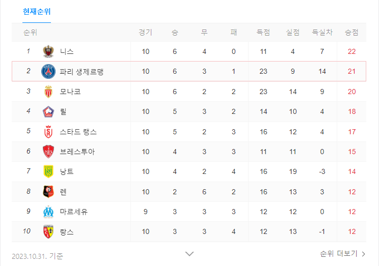 PSG리그순위